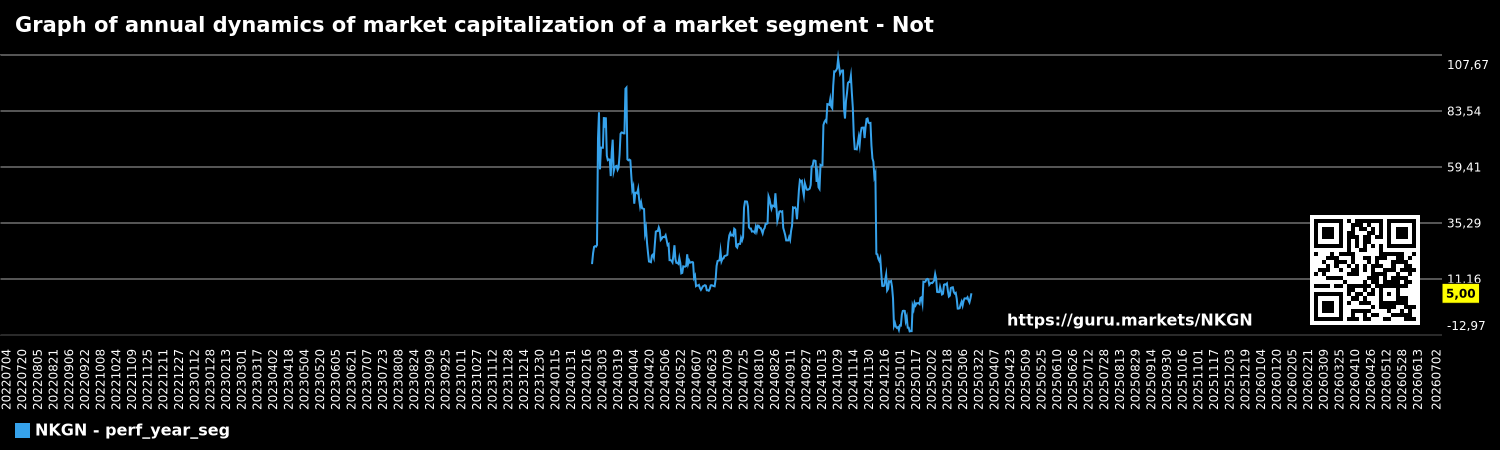 Graph of annual dynamics of market capitalization of a market segment - Not